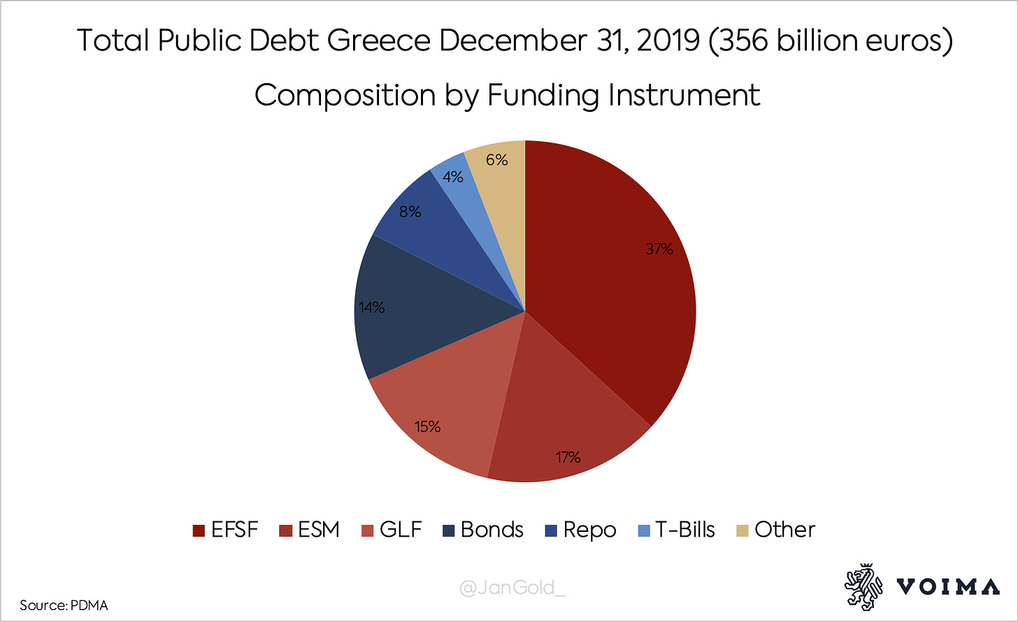 Total Public Debt Greece December 31, 2019 (356 billion euros)