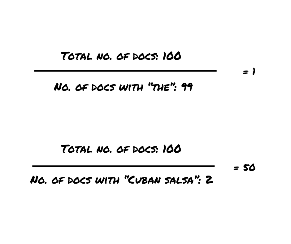 Two written equations: Total no. of docs: 100  / no. of docs with “the”: 99 = 1  And Total no. of docs: 100 / no. of docs with “Cuban salsa”: 2 = 50
