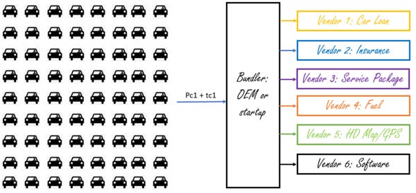 Figure 11: With a critical mass of consumers/drivers on the left side, a bundler can commoditize vendors on the right side and continuously swap them out to lower its own costs.