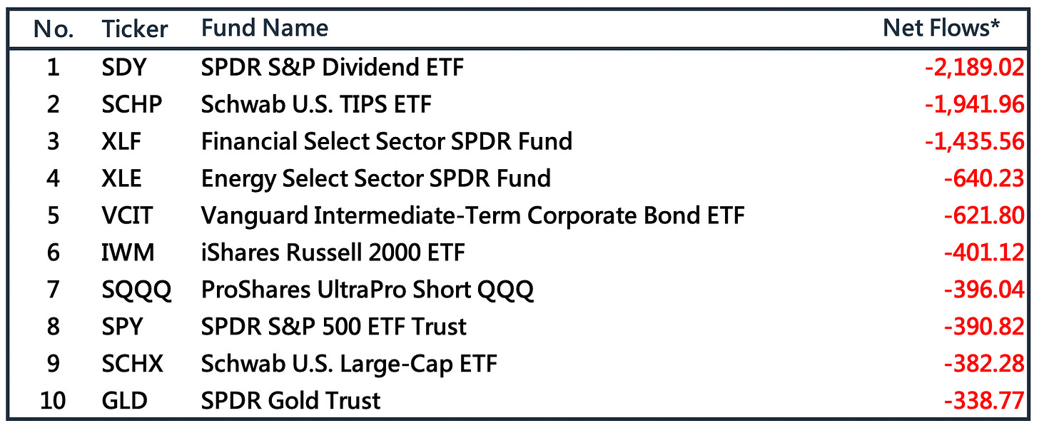 本週美股ETF資金流向衰退前10名（5/2~5/4）