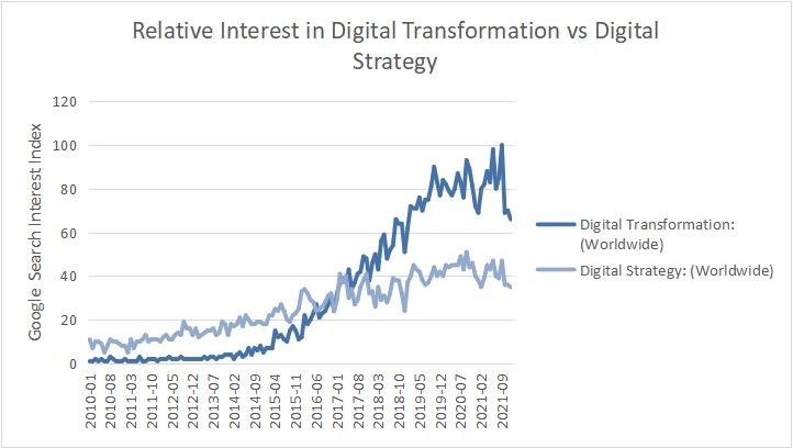 Google search results for Digital Transformation vs Digital Strategy covering period from 01/01/2010 to 31/12/2021
