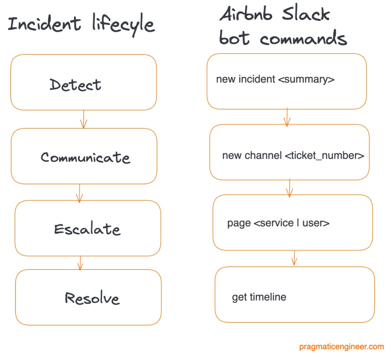 Incident lifecycle and bot commands at Airbnb