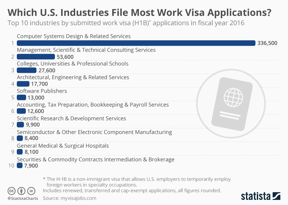 Chart: Which U.S. Industries File Most Work Visa Applications | Statista