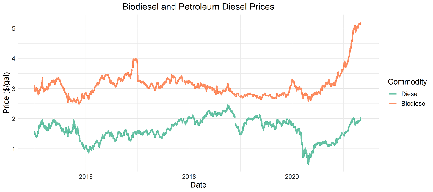 Biodiesel and Diesel Prices