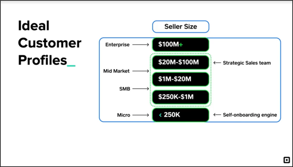 Cardlytics ($CDLX): The Power of Bridg (and Why CDLX is Undervalued), Gross Profit, Ad Spend, SMB, POS Systems, $PAR, $NCR, $TOST, $SQ, Growth, Swany407, Austin Swanson, Product-Level Offers, SKU Data, $SQ ideal customer profiles