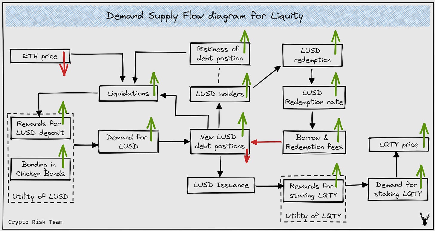Demand Supply flow-diagram for Liquity protocol