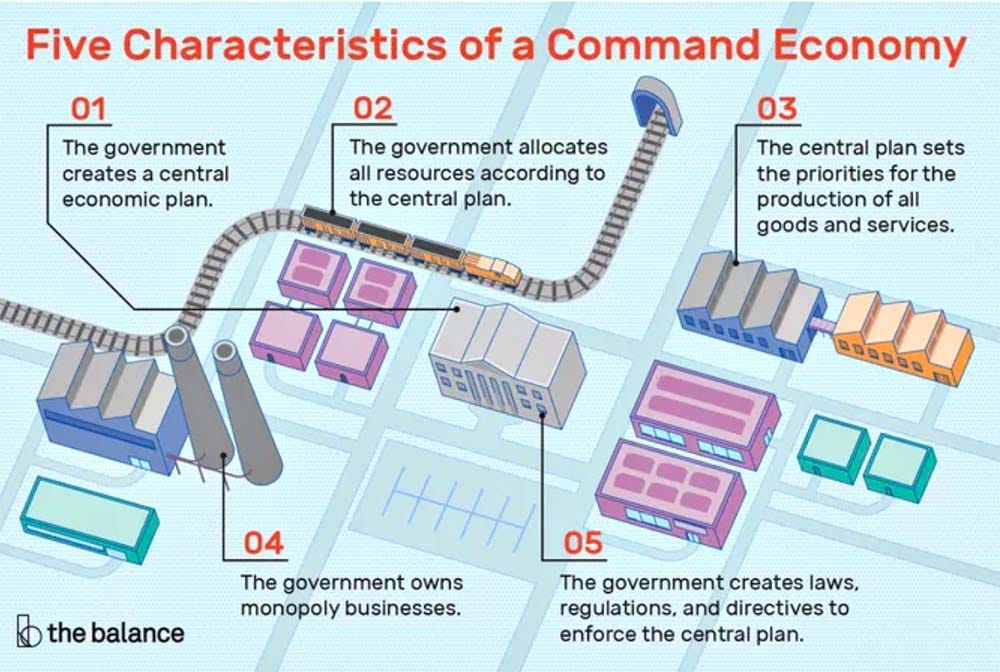 Fiver Characteristics of a Command Economy