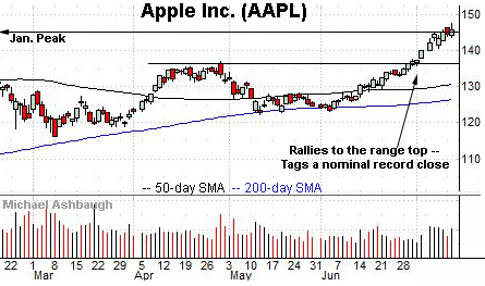 Apple’s breakout attempt, by Michael Ashbaugh, Charting Markets on Substack.com.