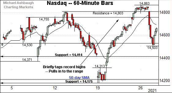 Nasdaq Composite hourly chart, by Michael Ashbaugh, Charting Markets on Substack.com.