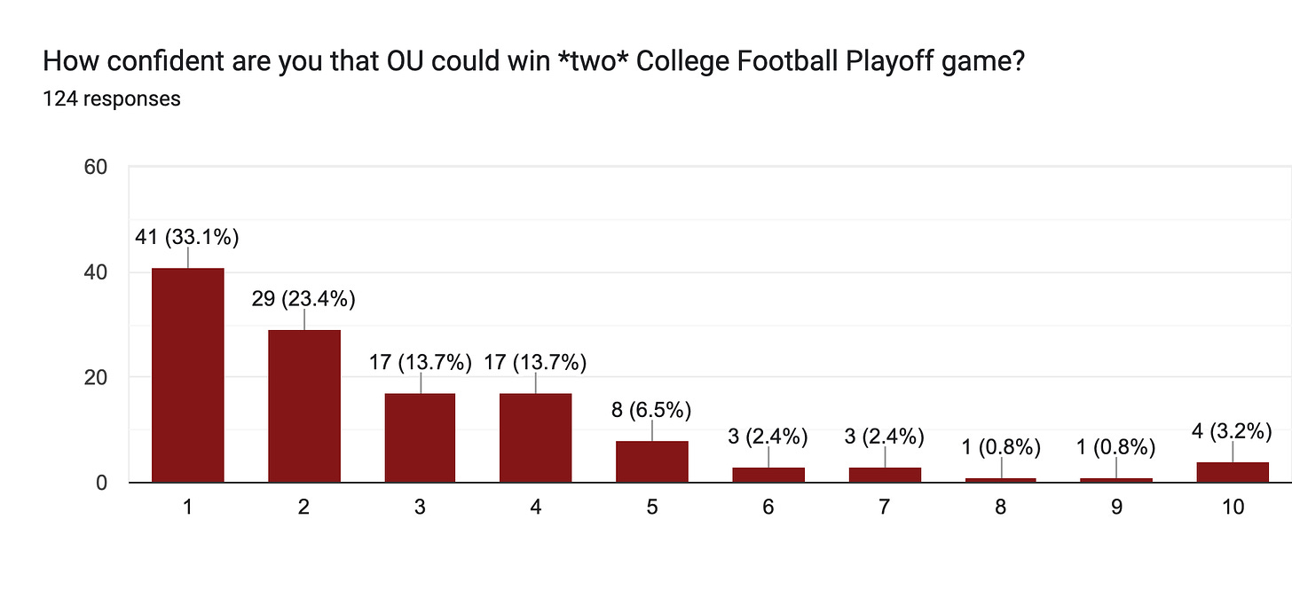 Forms response chart. Question title: How confident are you that OU could win *two* College Football Playoff game?. Number of responses: 124 responses.