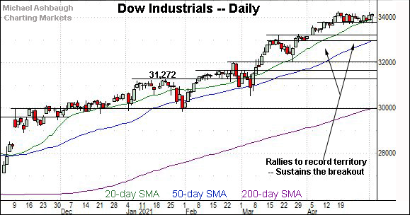 Dow industrials daily chart, by Michael Ashbaugh, Charting Markets at Substack.com, formerly The Technical Indicator on MarketWatch.