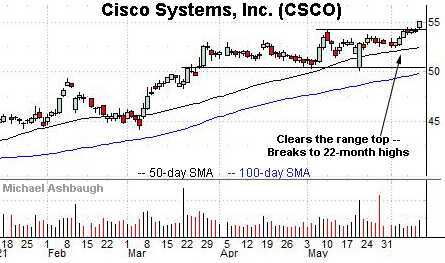 Cisco Systems’ breakout, by Michael Ashbaugh, Charting Markets on Substack.com.