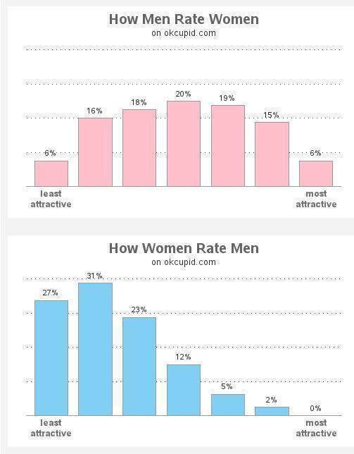Only a small percentage of men (those in the top 10% in terms of power,  wealth, status, beauty, success, talent or capability) are seen as  attractive by all women. What percentage of