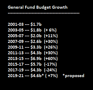 Budget Growth 2003-2019