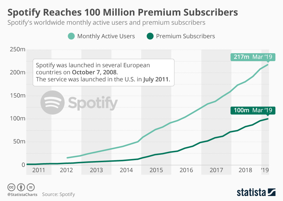 Infographic: Spotify Reaches 100 Million Premium Subscribers | Statista