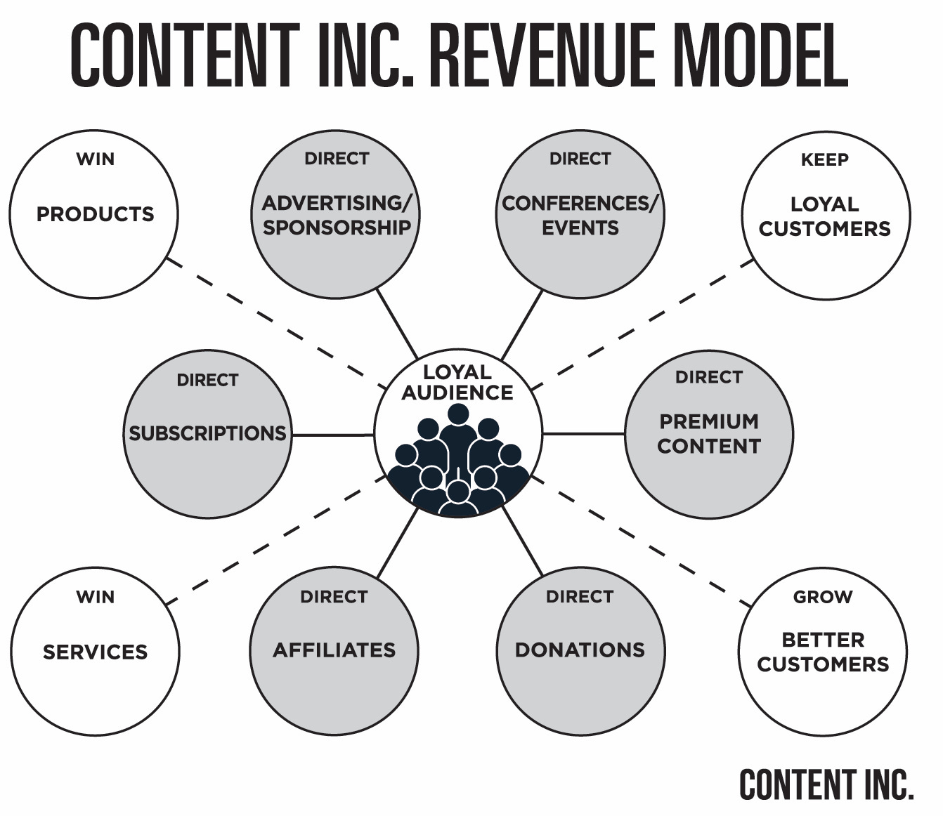 Content Inc Model