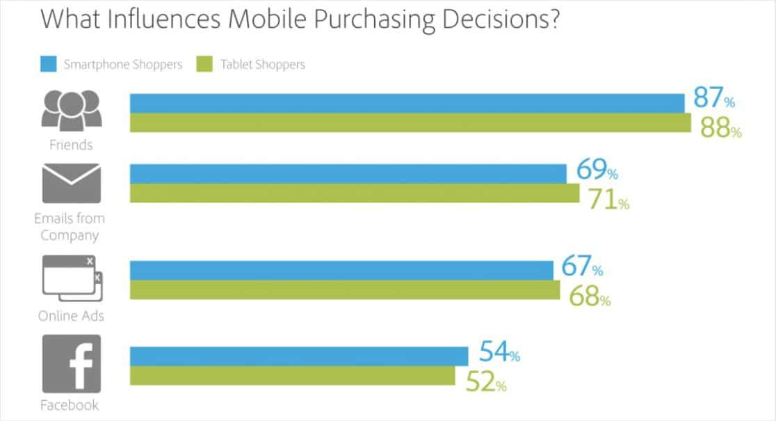 mobile purchasing decisions ecommerce stats