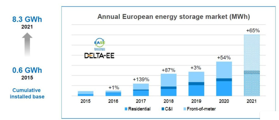 8.3 GWh 
2021 
0.6 GWh 
2015 
Cumulative 
installed base 
Annual European energy storage market (MWh) 
DELTA-EE 
2015 
2016 
2017 
• Residential 
2018 
+54% 
+3% 
2019 
• Front-of-meter 
2021 