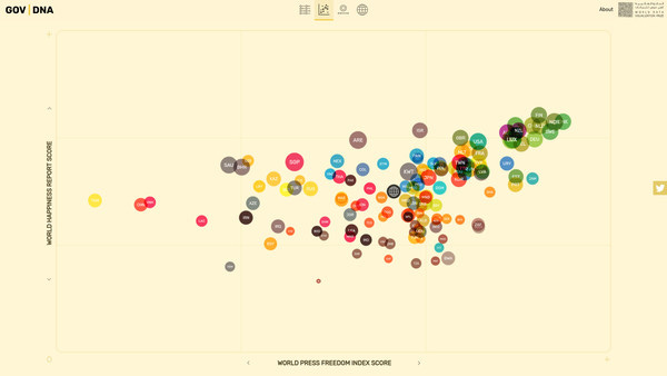 One of many GOV | DNA views of the data.