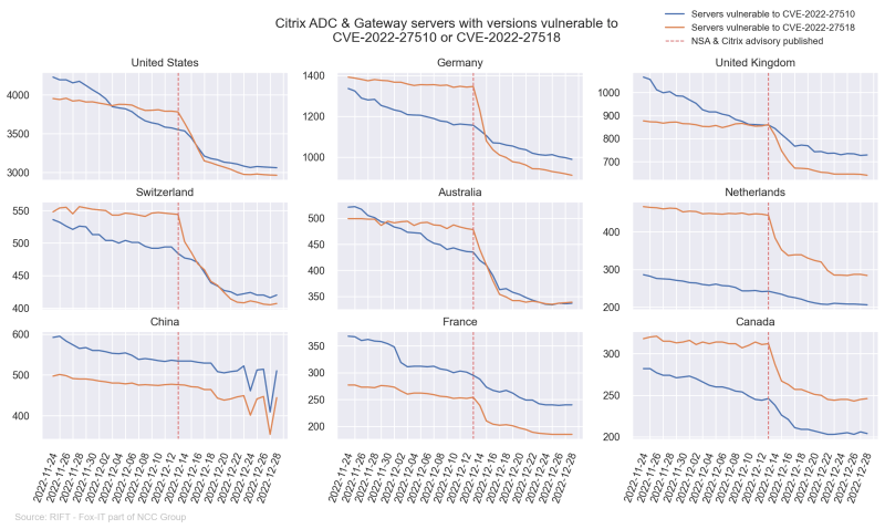 Top 9 countries using Citrix ADC with vulnerability statistics for latest two CVEs