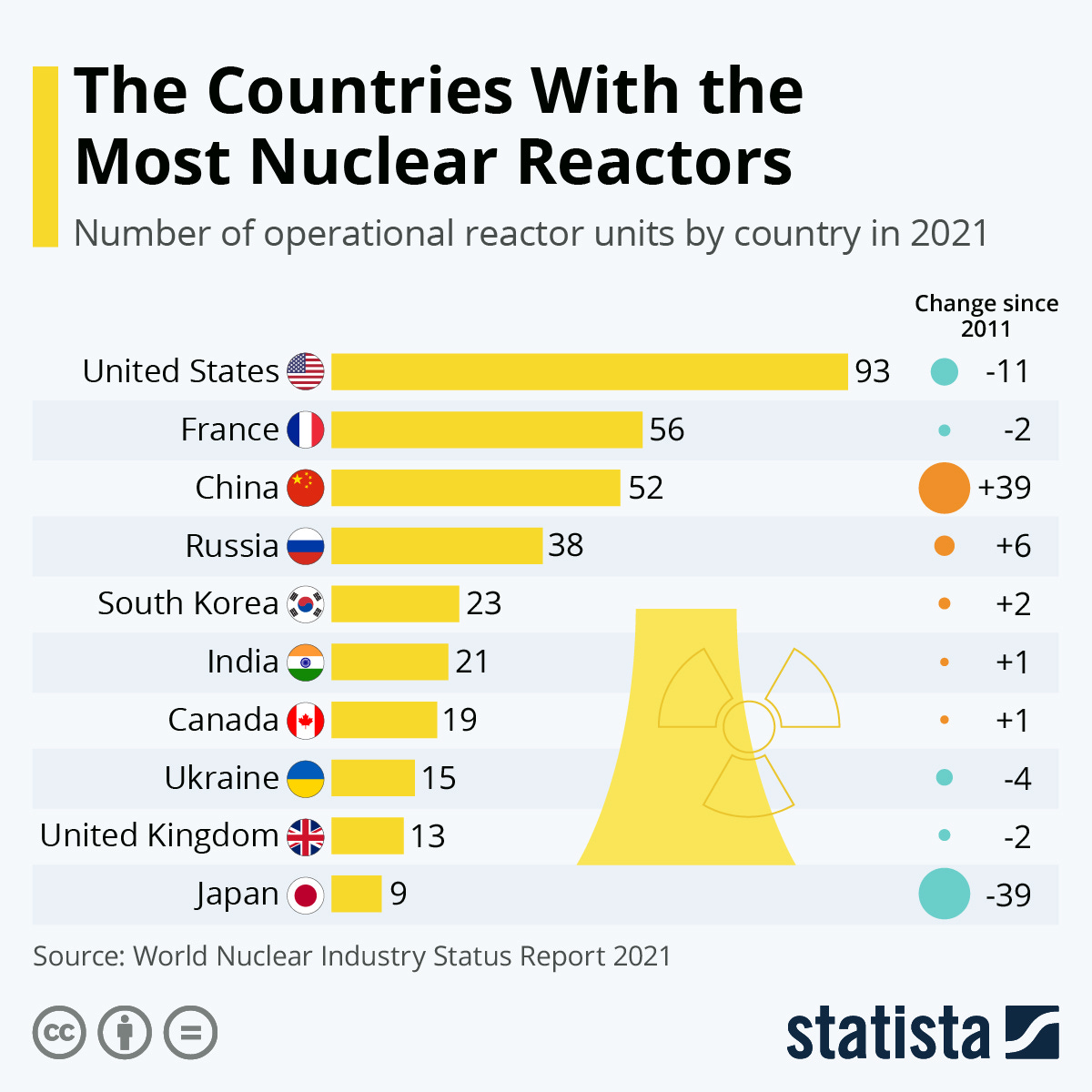 Chart: The Countries With the Most Nuclear Reactors | Statista