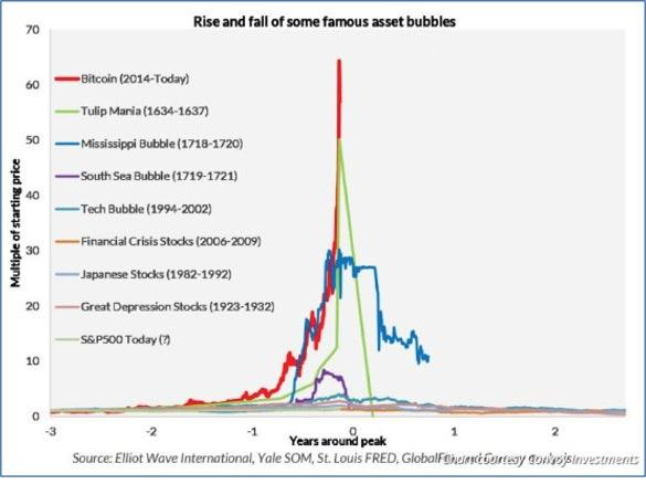 Bubble 3.0: History's Biggest Financial Bubble