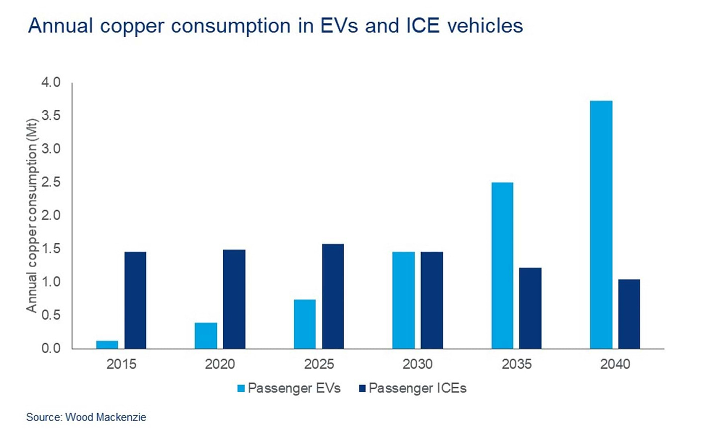 Copper: Powering Up The Electric Vehicle | Wood Mackenzie