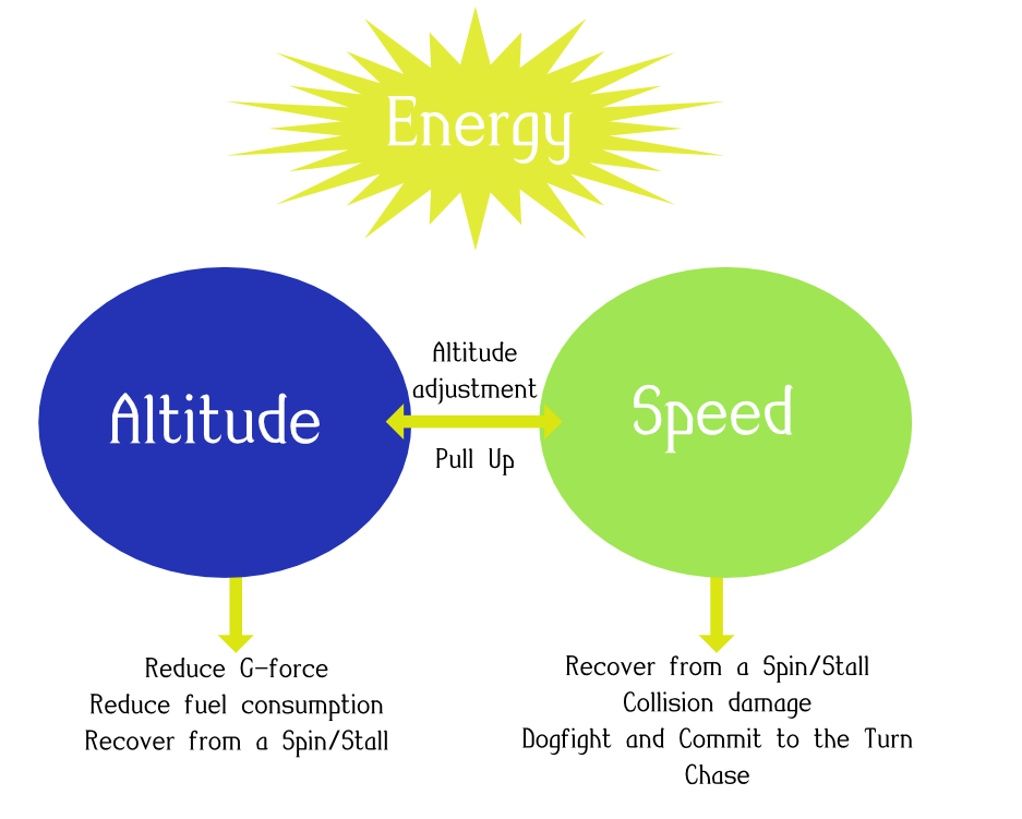 Ways you can spend Altitude and Speed to reduce penalties and help with fighting