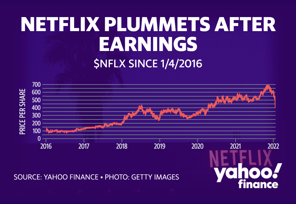 Image description: A purple background with a graph in white font. Headline at the top of the graphic reads: “Netflix plummets after earnings. SNFLX since 1/4/2016” Below headline is a chart from 2016 to 2022 with white letters and numbers on the purple background. The line of the chart itself is in red. It goes upwards from 2016 until the end of 2021 when it drops drastically till now in January. Source is Yahoo! Finance in the bottom left corner.