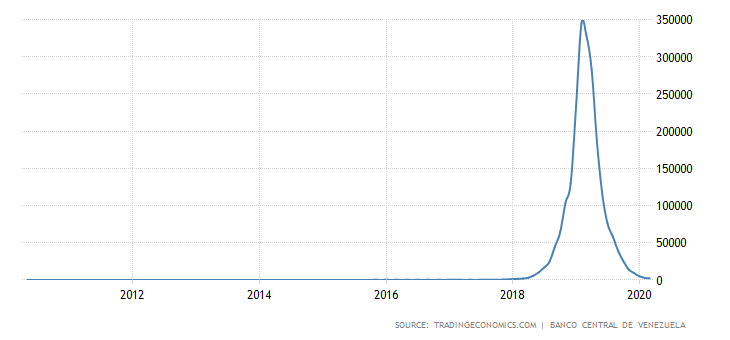 Venezuela Inflation Rate