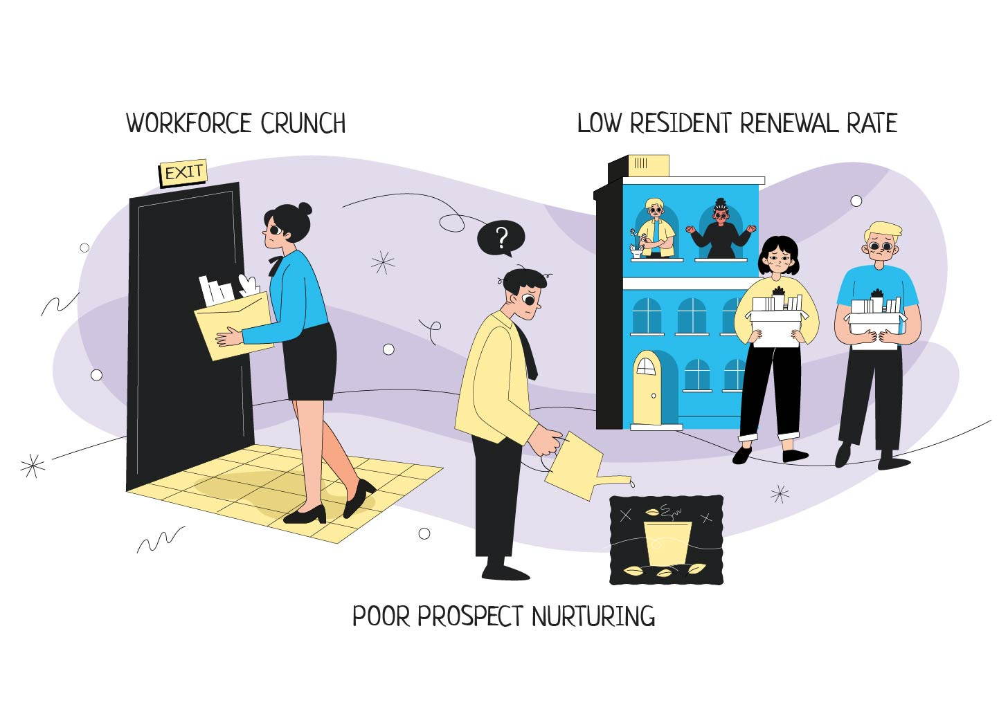 Image showing the three biggest challenges in multifamily - workforce crunch, poor prospect nurturing & low resident renewal rate