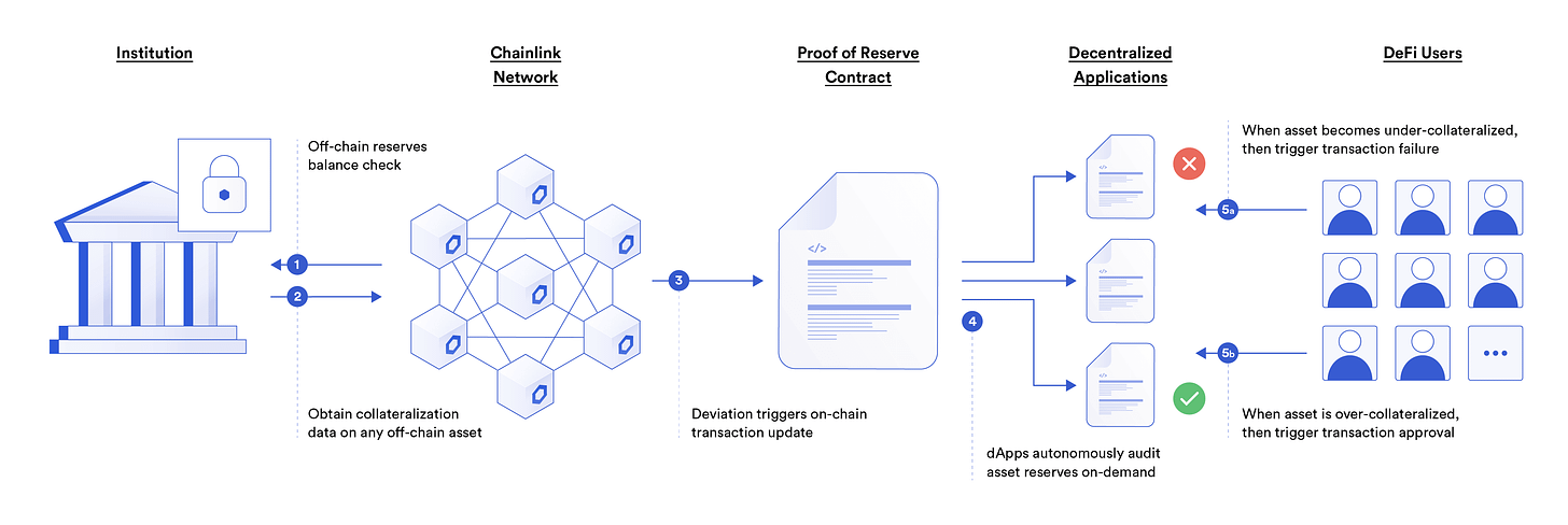 Diagram of Chainlink Proof of Reserve, for on-chain reserves