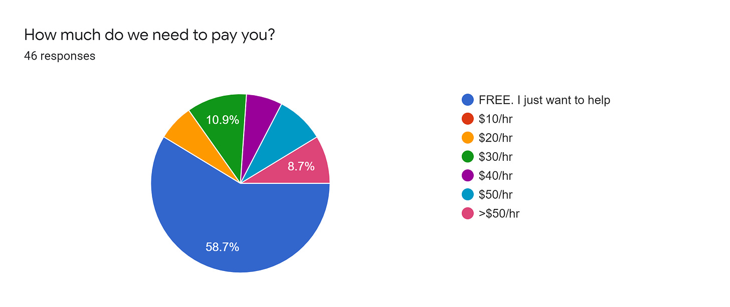Forms response chart. Question title: How much do we need to pay you?. Number of responses: 46 responses.