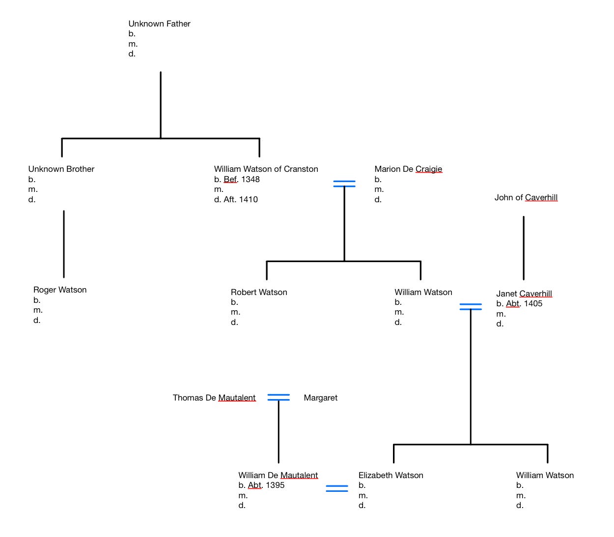 Family Tree for the Watsons of Cranston