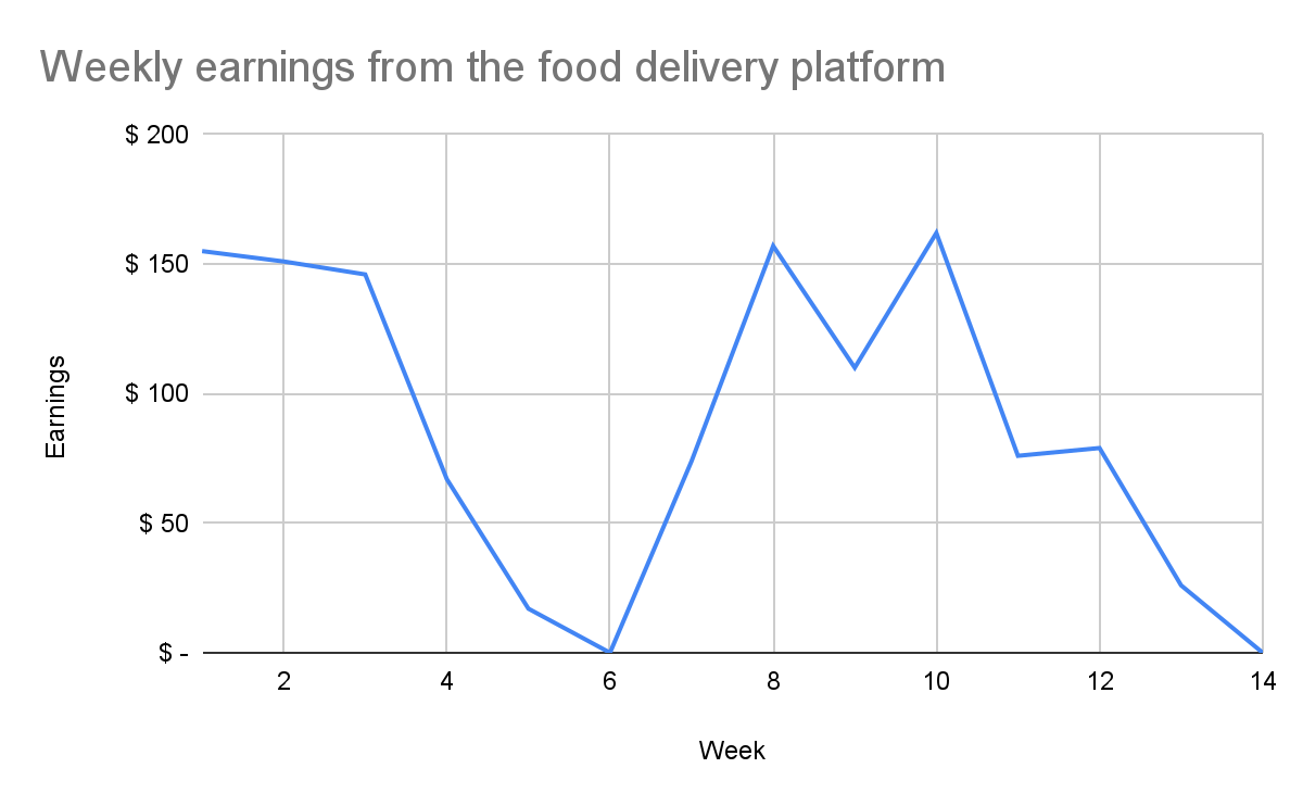 food delivery earnings