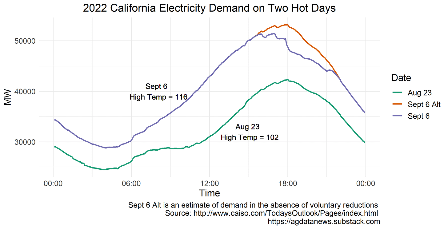 CA electricity demand