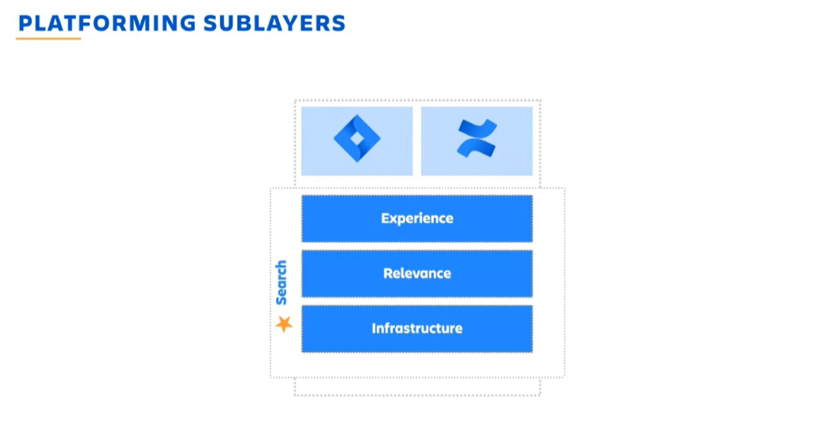 Forming sublayers in the search experience