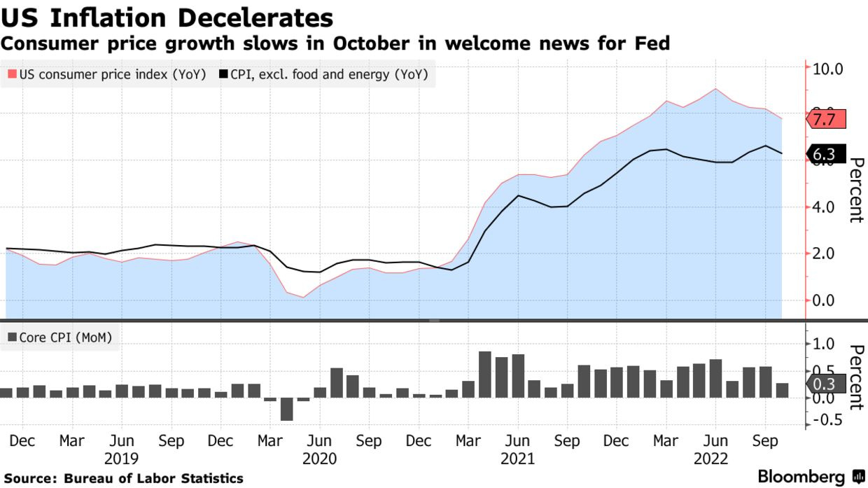 Consumer price growth slows in October in welcome news for Fed
