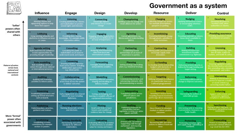 This grid shows the government as a system framework produced by the Policy Lab. A link to the full document is provided