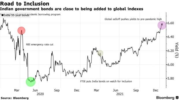 Indian government bonds are close to being added to global indexes