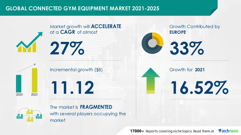 Connected Gym Equipment Market to Grow by $ 11.12 bn during 2021-2025 | Industry  Analysis, Market Trends, Market Growth, Opportunities, and Forecast |  17,000+ Technavio Research Reports