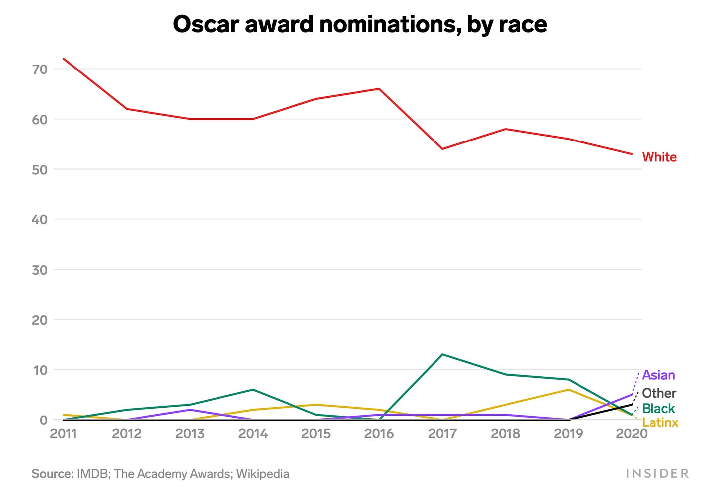 Graph showing Oscar award nominations by race between 2011 and 2020