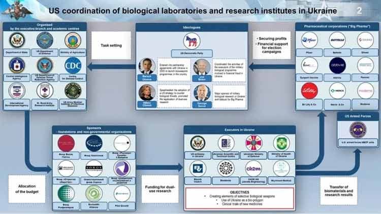 US coordination of biological laboratories and research institutes in Ukraine