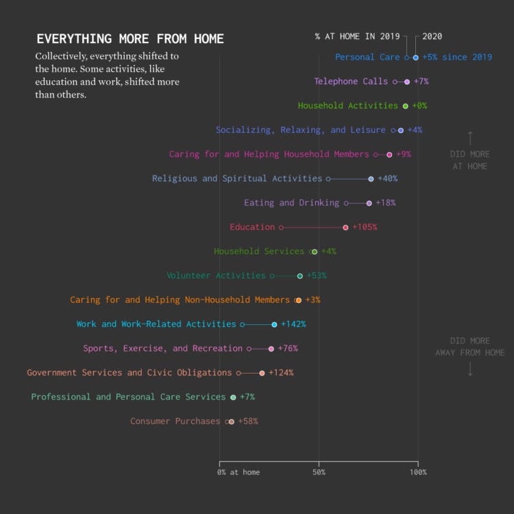 This infographic shows how much more time is being spent at home by US residents across different categories of activity. It increased across all uses