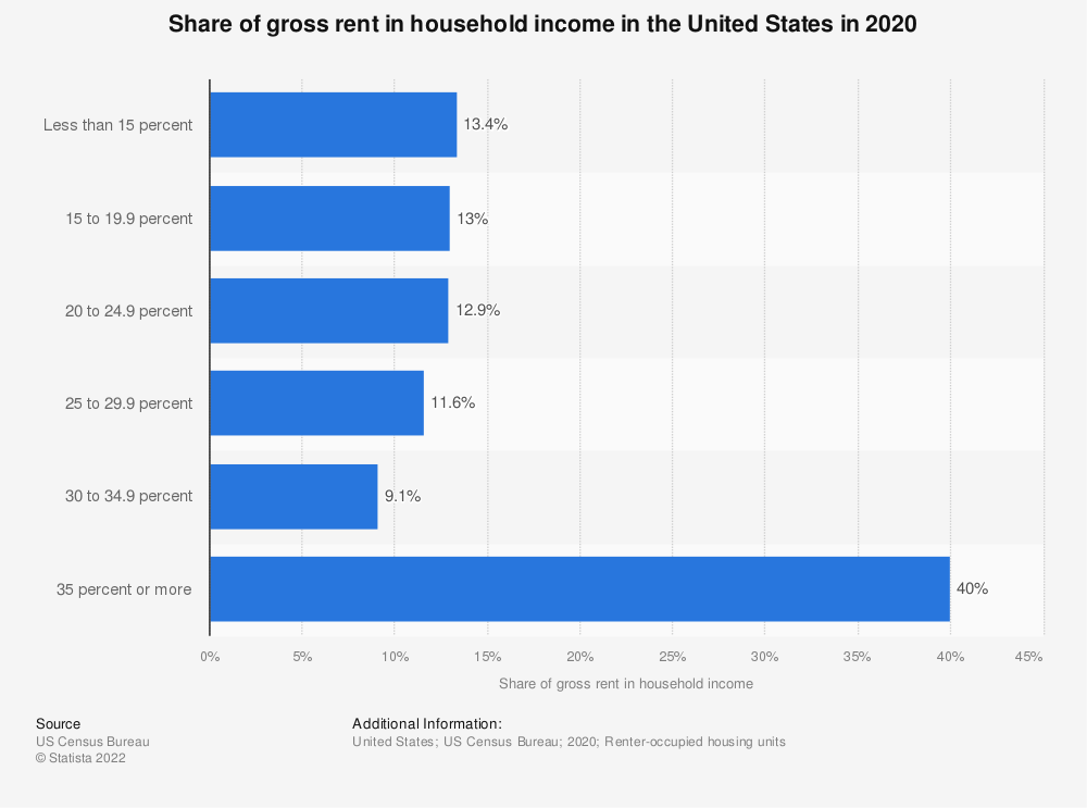 Statistic: Share of gross rent in household income in the United States in 2020 | Statista