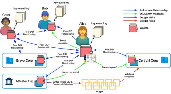 Relationships and Interactions in SSI