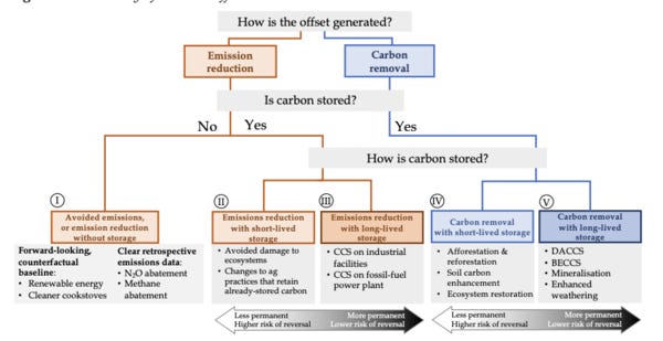 Different Types of Carbon Credits (Eden uses Carbon Removal w/ Long-Lived)