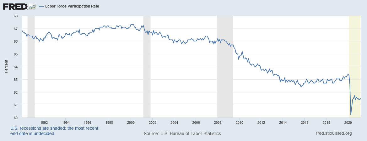 US Labor force participation rate