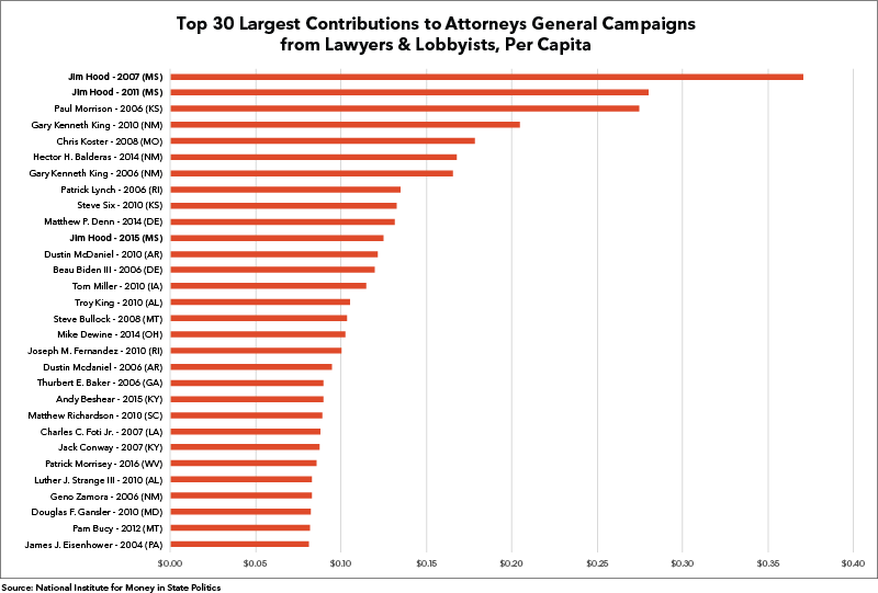 Lawyers-per-capita