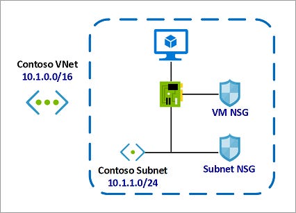 Network traffic flow is controlled by NSGs.